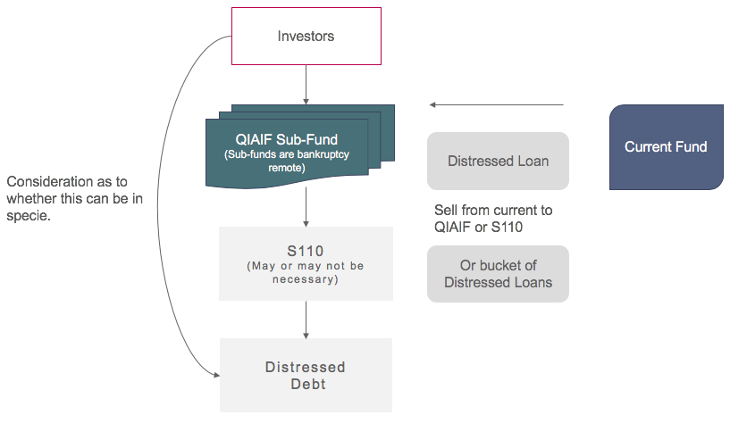 Sub-Funds and Distressed Debt - Waystone