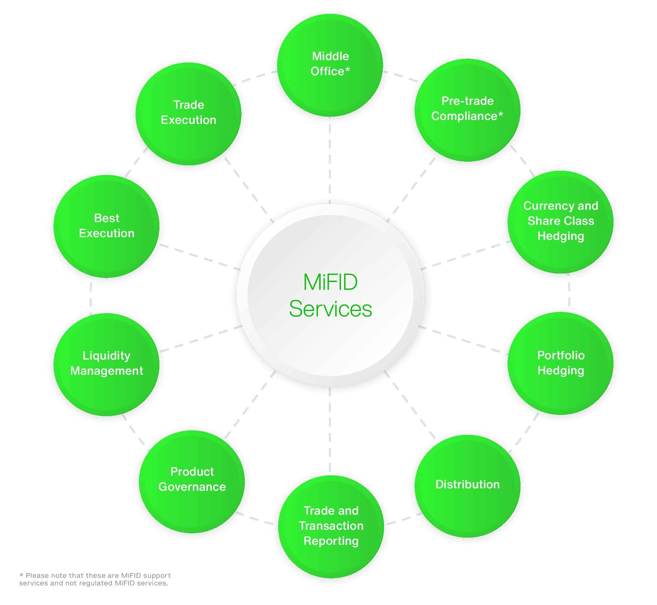 Graphic showing Waystone’s range of MiFID Services