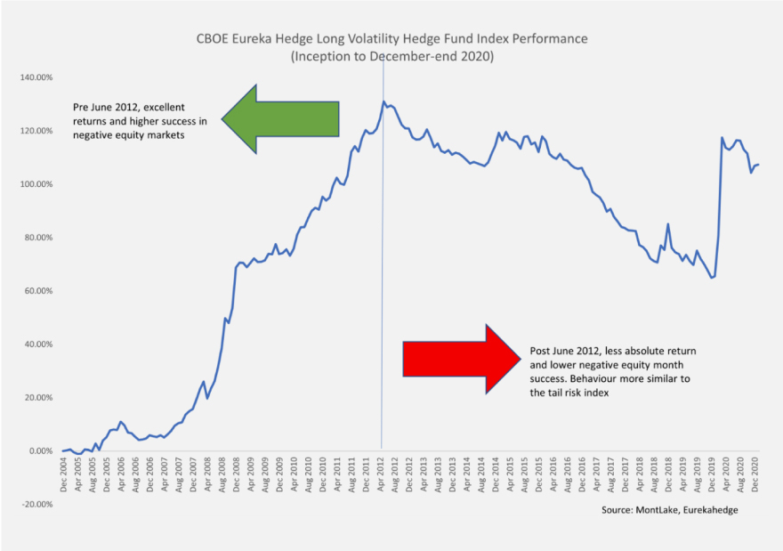 CBOW Eureka Hedge Long Volatility Hedge Fund Index Performance 2020 