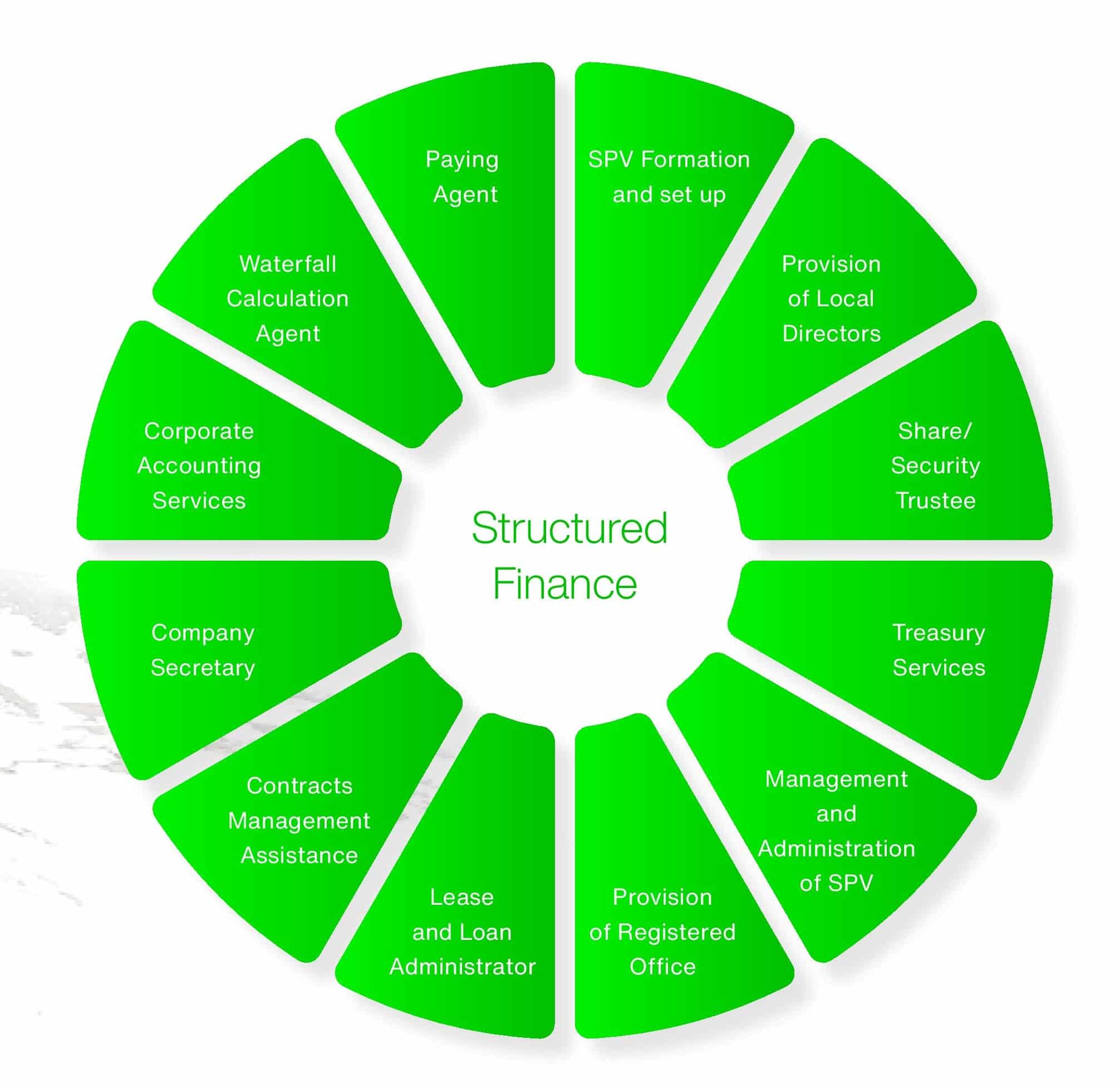 Graphic showing the breadth of Waystone’s Structured Finance Services