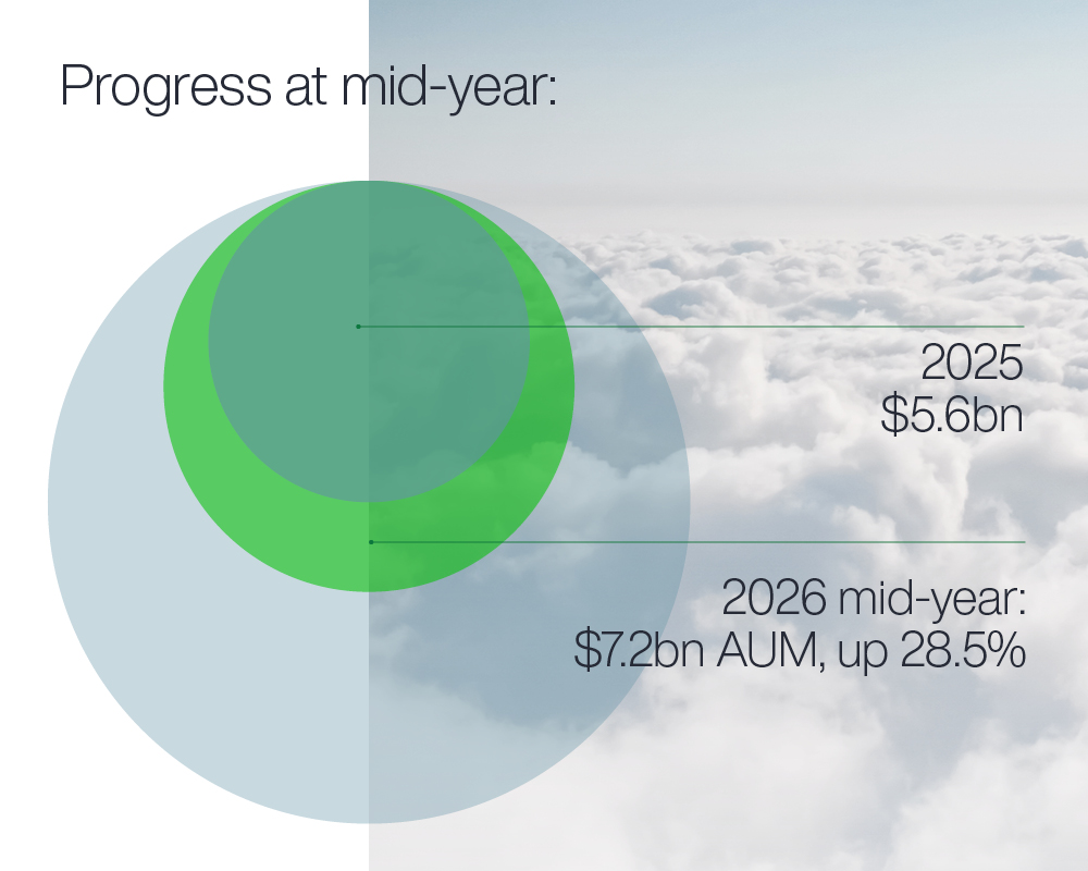 UCITS white-label platform are expected to double in 2026.