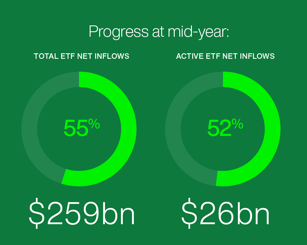European ETF inflows are predicted to hit a record $470bn.